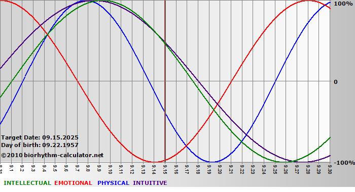 www.biorhythm-calculator.net