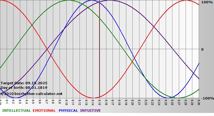 www.biorhythm-calculator.net