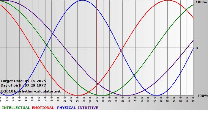 www.biorhythm-calculator.net