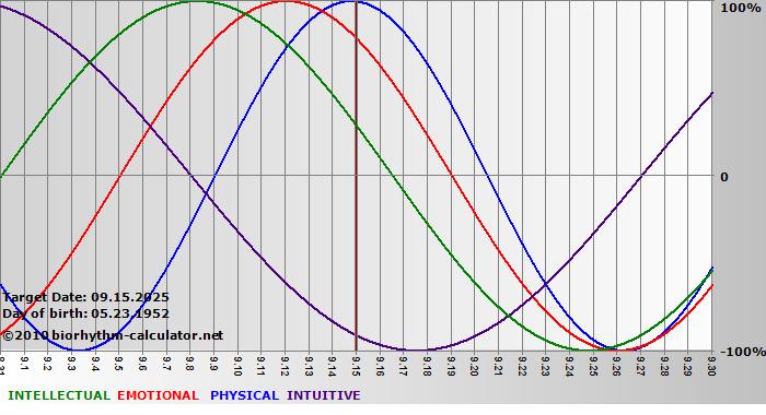 www.biorhythm-calculator.net