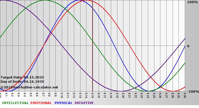 www.biorhythm-calculator.net
