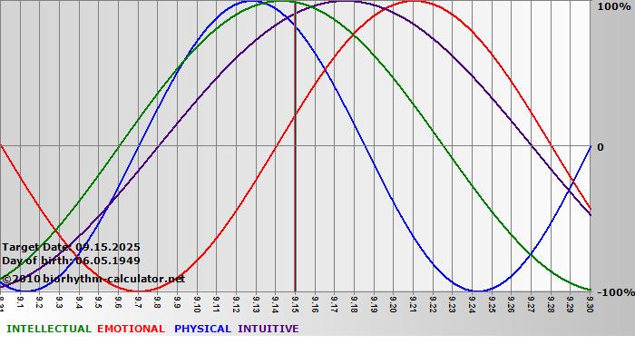 www.biorhythm-calculator.net