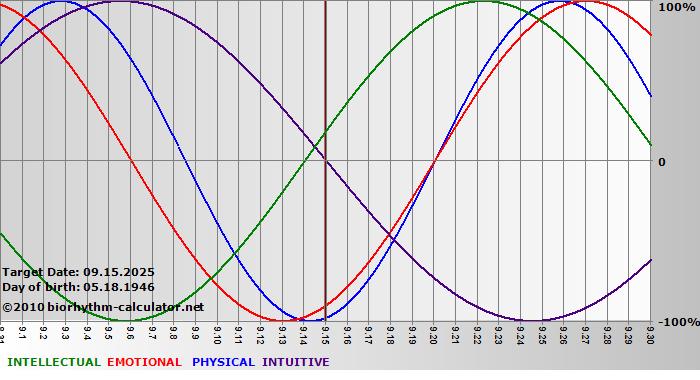 www.biorhythm-calculator.net