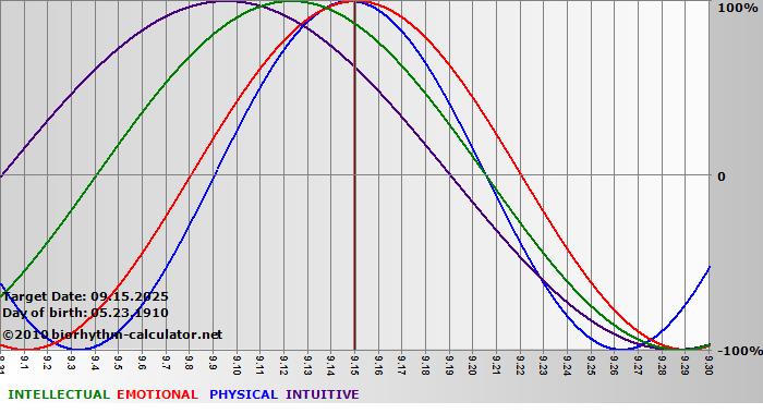 www.biorhythm-calculator.net