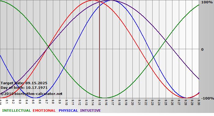 www.biorhythm-calculator.net