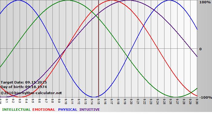 www.biorhythm-calculator.net