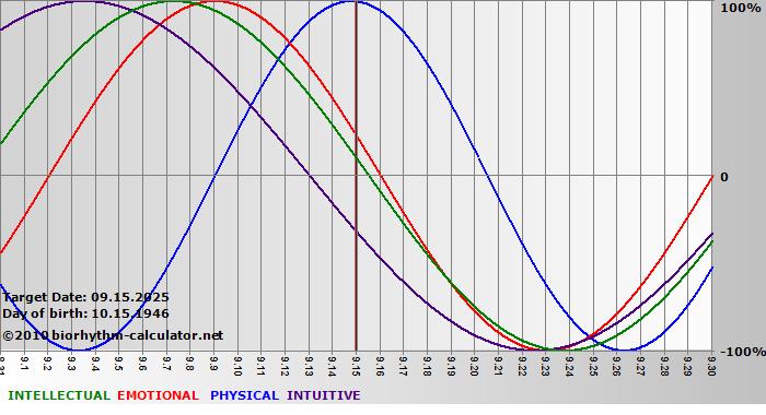 www.biorhythm-calculator.net