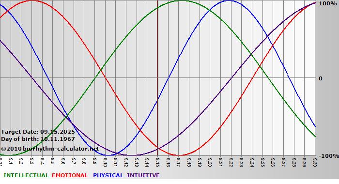 www.biorhythm-calculator.net