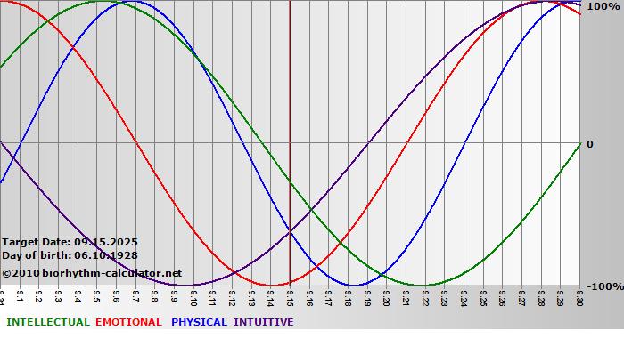www.biorhythm-calculator.net