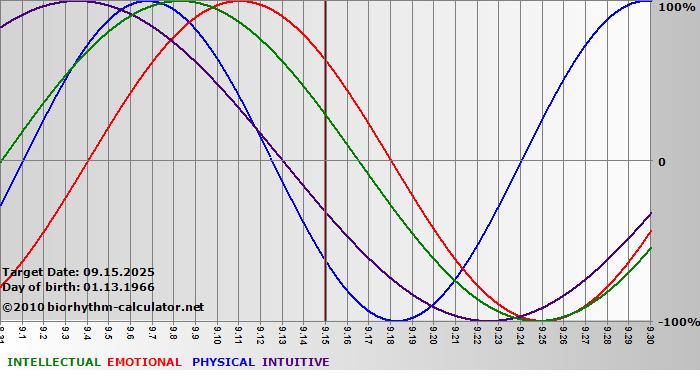 www.biorhythm-calculator.net