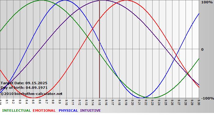 www.biorhythm-calculator.net