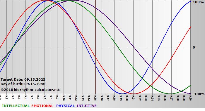 www.biorhythm-calculator.net
