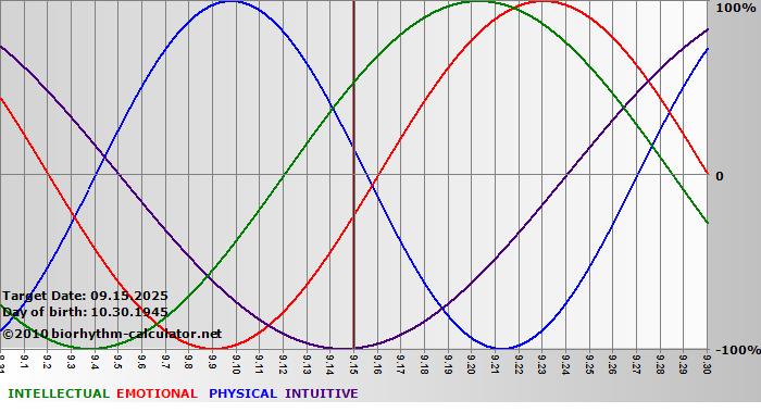 www.biorhythm-calculator.net