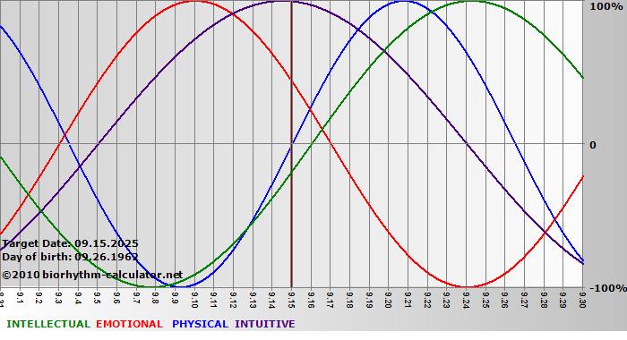 www.biorhythm-calculator.net