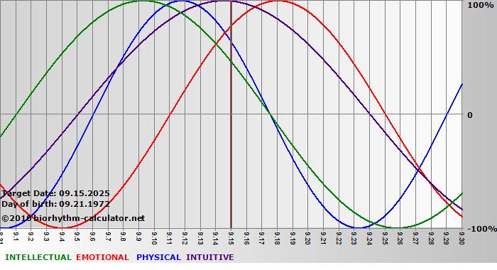 www.biorhythm-calculator.net