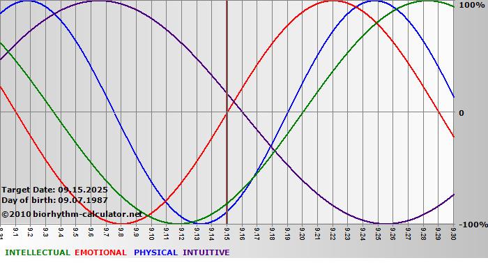 www.biorhythm-calculator.net