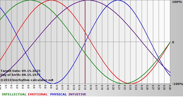 www.biorhythm-calculator.net
