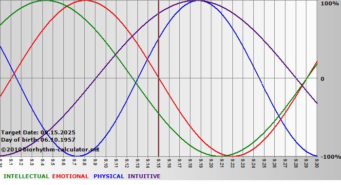 www.biorhythm-calculator.net
