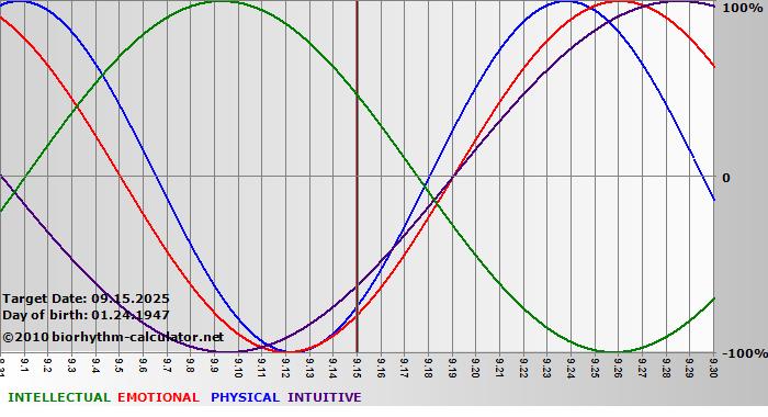 www.biorhythm-calculator.net