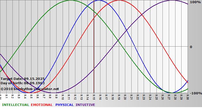 www.biorhythm-calculator.net