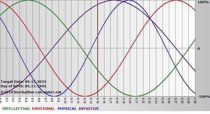 www.biorhythm-calculator.net