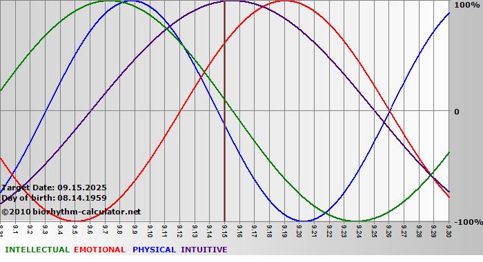 www.biorhythm-calculator.net