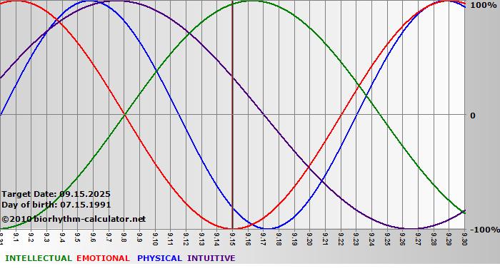 www.biorhythm-calculator.net
