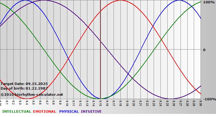 www.biorhythm-calculator.net