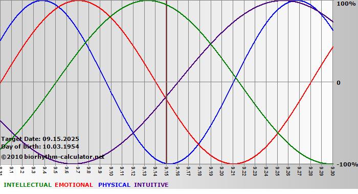 www.biorhythm-calculator.net