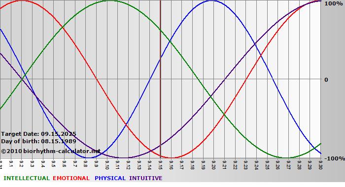 www.biorhythm-calculator.net