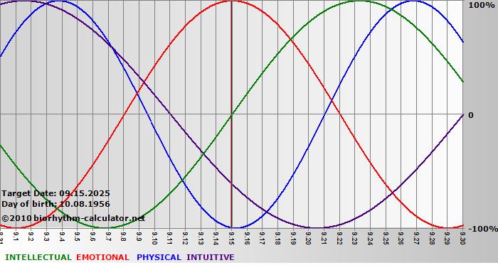 www.biorhythm-calculator.net