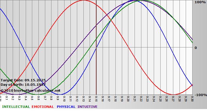 www.biorhythm-calculator.net