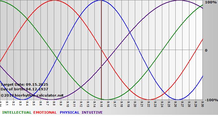 www.biorhythm-calculator.net