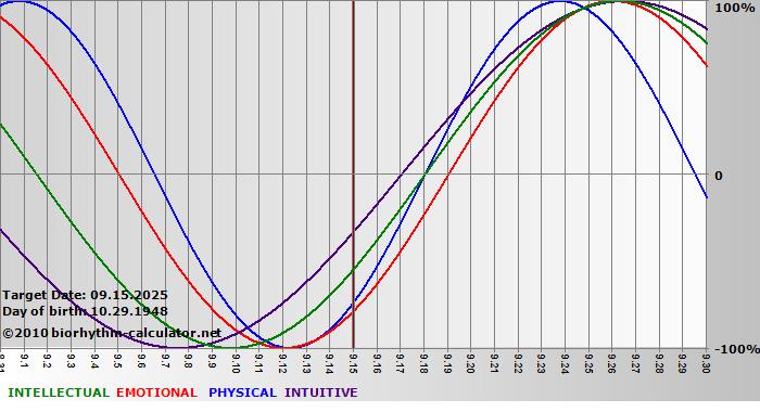 www.biorhythm-calculator.net