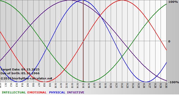www.biorhythm-calculator.net