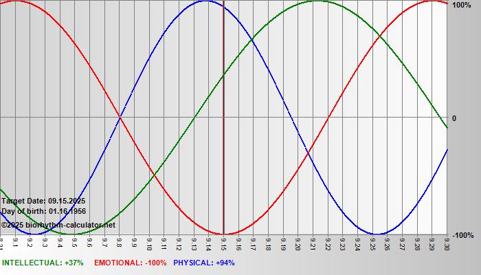 www.biorhythm-calculator.net