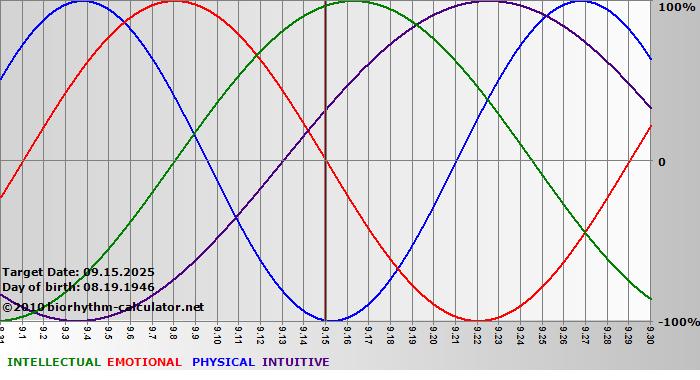 www.biorhythm-calculator.net