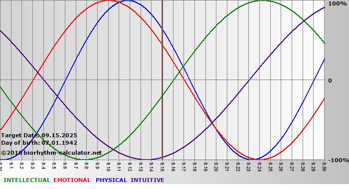 www.biorhythm-calculator.net