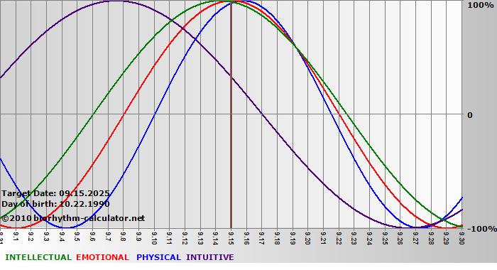 www.biorhythm-calculator.net