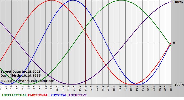 www.biorhythm-calculator.net