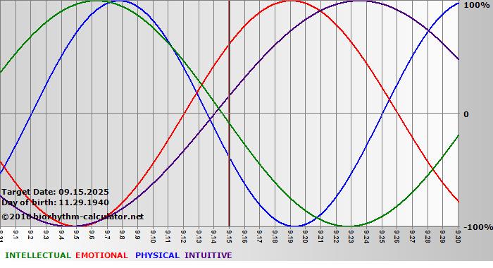 www.biorhythm-calculator.net