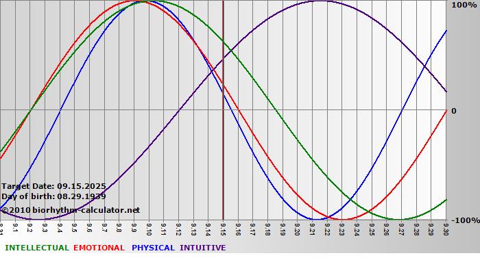 www.biorhythm-calculator.net