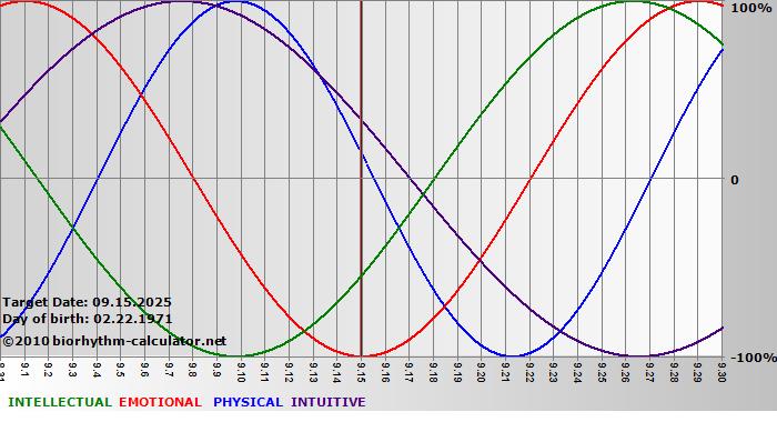 www.biorhythm-calculator.net