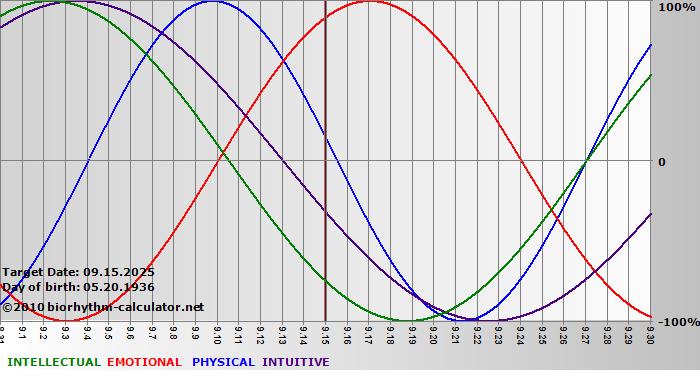www.biorhythm-calculator.net