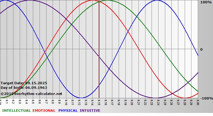 www.biorhythm-calculator.net