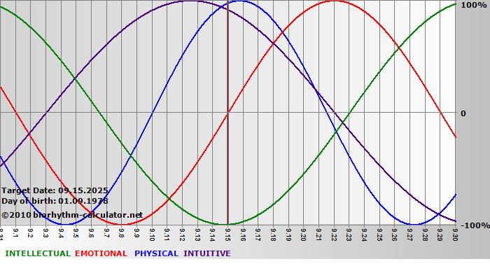 www.biorhythm-calculator.net