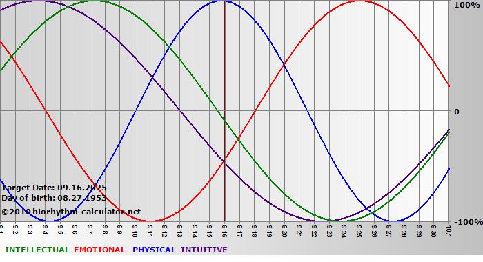 www.biorhythm-calculator.net