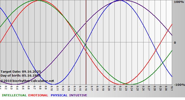 www.biorhythm-calculator.net