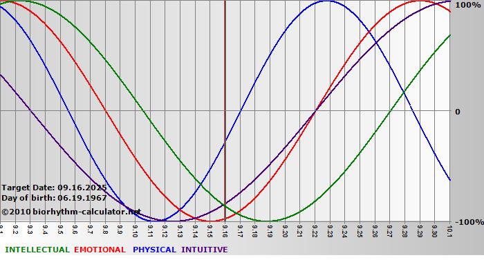 www.biorhythm-calculator.net