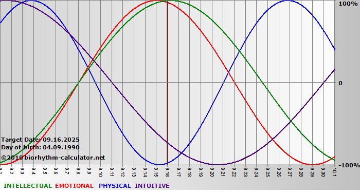 www.biorhythm-calculator.net